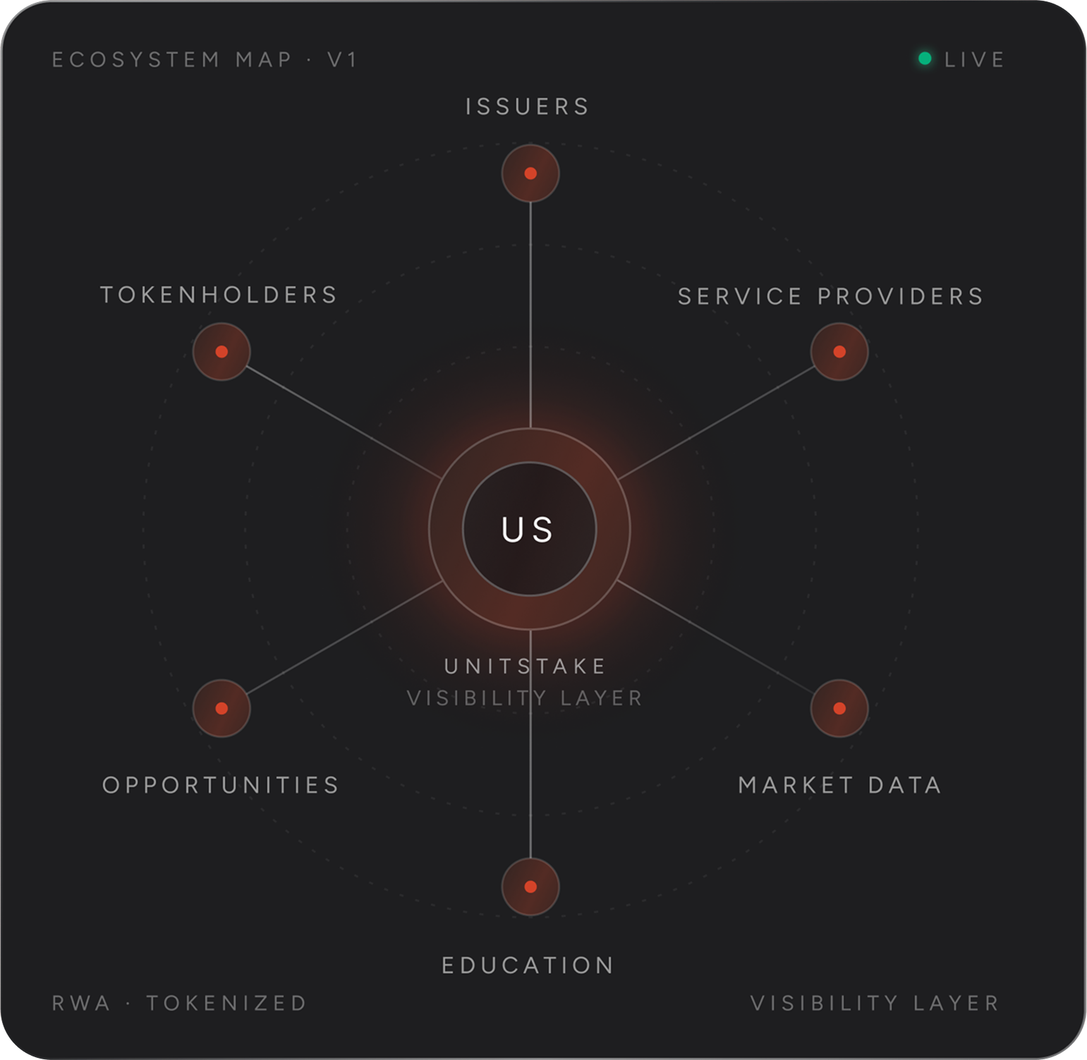 Ecosystem Map